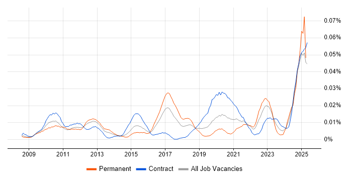 Job vacancy trend for Multi-touch in London Job vacancy trend for Multi-touch in London