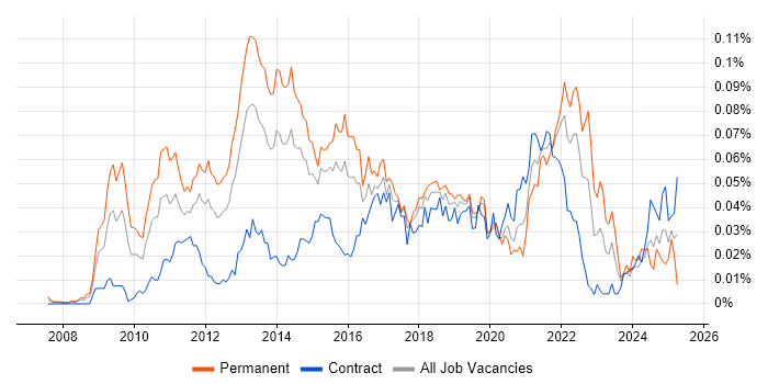 Job vacancy trend for Multivariate Testing in London