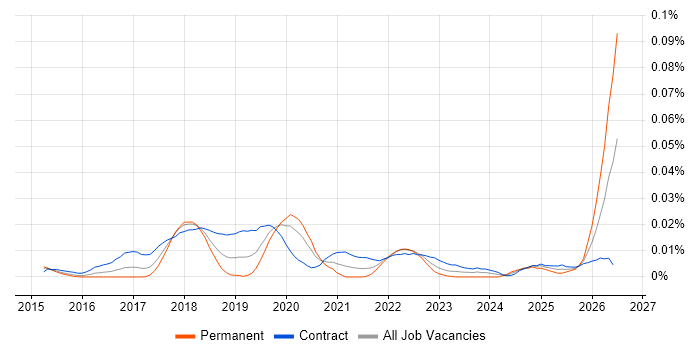 MUnit job vacancy trend in London