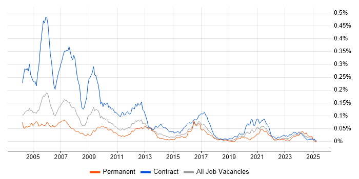 Job vacancy trend for Murex Developer in London Job vacancy trend for Murex Developer in London
