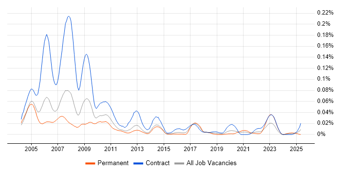 Job vacancy trend for Murex Flex in London Job vacancy trend for Murex Flex in London