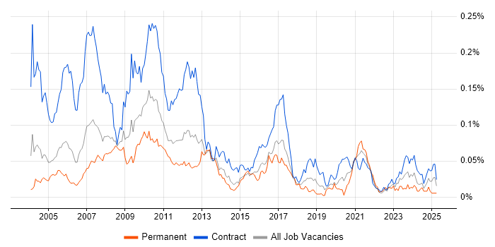 Job vacancy trend for Murex MxML in London