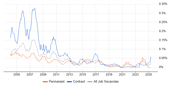 Job vacancy trend for Murex Support in London Job vacancy trend for Murex Support in London