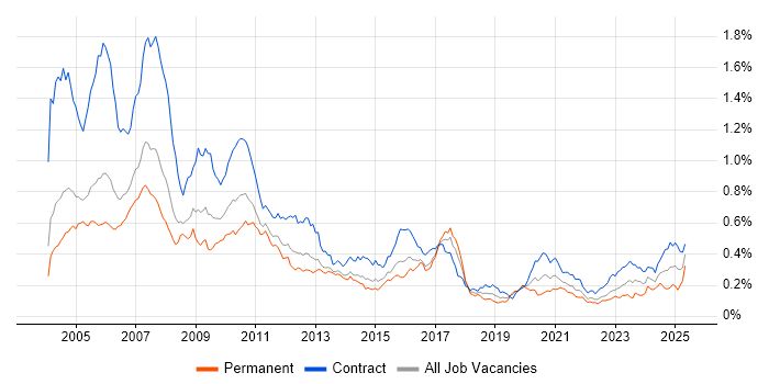 Job vacancy trend for Murex in London Job vacancy trend for Murex in London