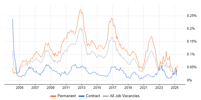 Job vacancy trend for Music Industry in London