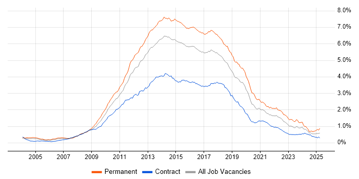 Job vacancy trend for MVC in London