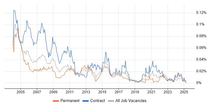 Job vacancy trend for MVS in London