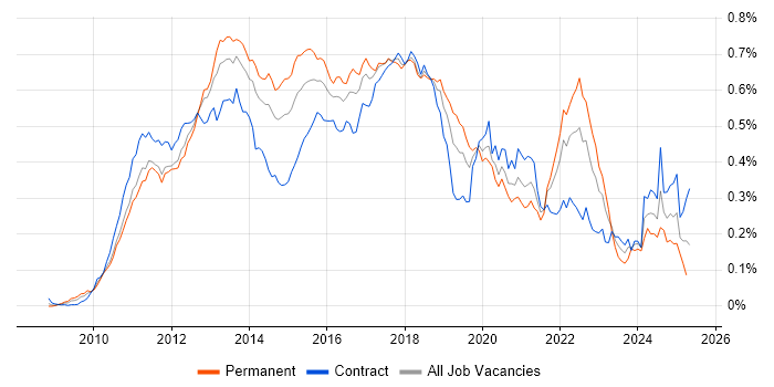 Job vacancy trend for MVVM in London Job vacancy trend for MVVM in London