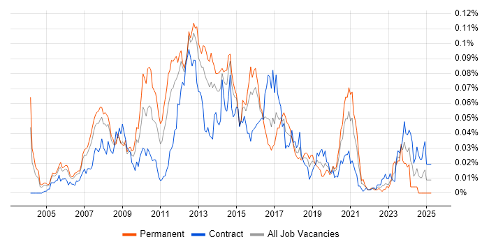 Job vacancy trend for MySQL DBA in London Job vacancy trend for MySQL DBA in London