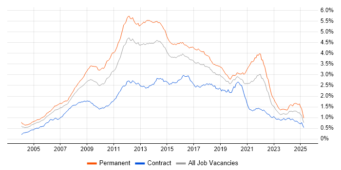 Job vacancy trend for MySQL in London Job vacancy trend for MySQL in London