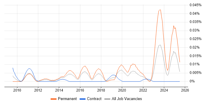 Job vacancy trend for N-able in London