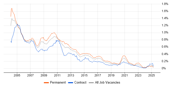 Job vacancy trend for N-Tier in London Job vacancy trend for N-Tier in London