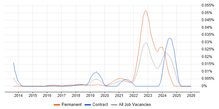 NaaS job vacancy trend in London