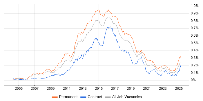 Job vacancy trend for Nagios in London Job vacancy trend for Nagios in London