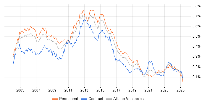 Job vacancy trend for NAS in London