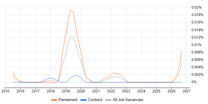Nasuni job vacancy trend in London