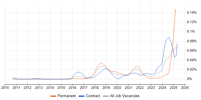 Job vacancy trend for Natural Language Understanding in London Job vacancy trend for Natural Language Understanding in London