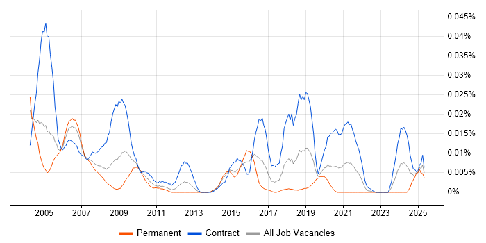 Job vacancy trend for Natural in London
