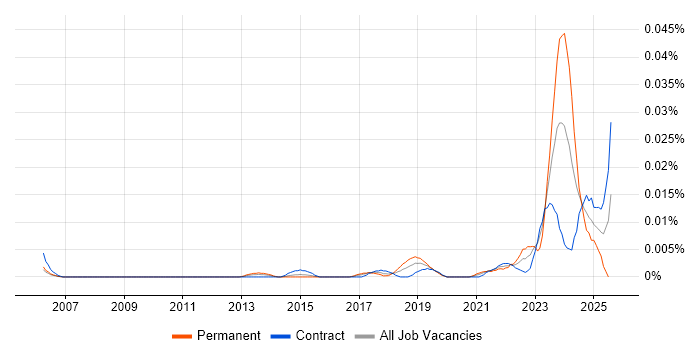 Job vacancy trend for Navisworks in London Job vacancy trend for Navisworks in London