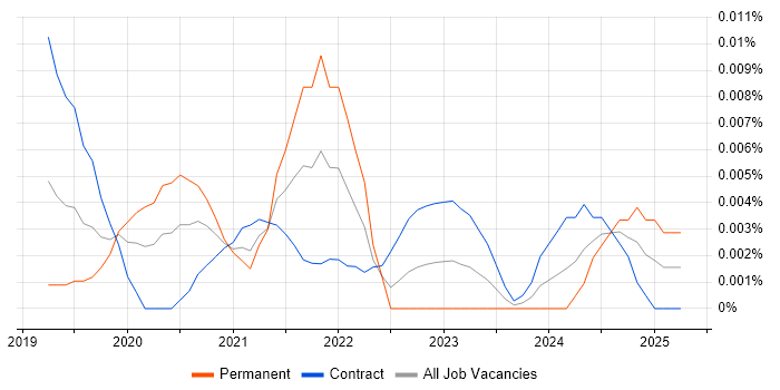 Job vacancy trend for NB-IoT in London