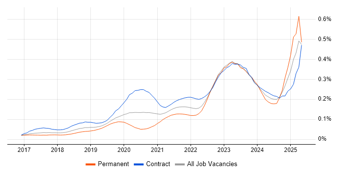Job vacancy trend for NCSC in London Job vacancy trend for NCSC in London
