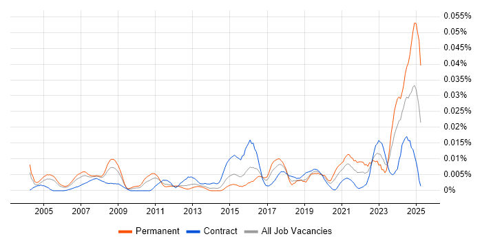 Job vacancy trend for NEBOSH in London Job vacancy trend for NEBOSH in London