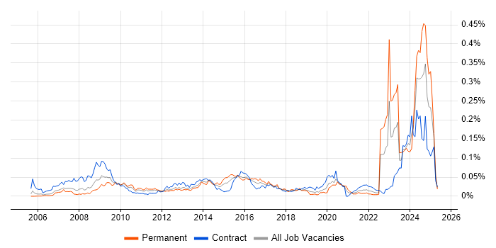 Job vacancy trend for NEC Housing in London Job vacancy trend for NEC Housing in London