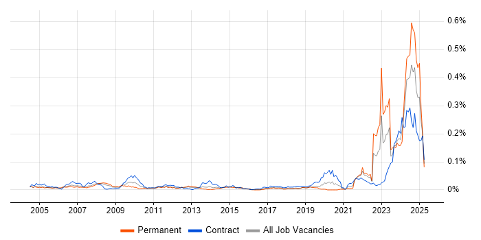 Job vacancy trend for NEC in London Job vacancy trend for NEC in London
