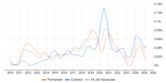 Job vacancy trend for NeoLoad in London Job vacancy trend for NeoLoad in London
