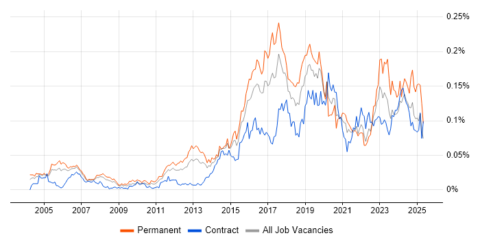 Job vacancy trend for Nessus in London Job vacancy trend for Nessus in London