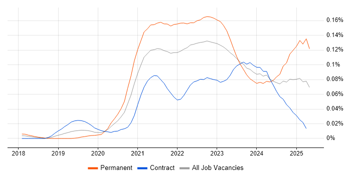 Job vacancy trend for NestJS in London