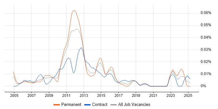 Job vacancy trend for NetApp Consultant in London Job vacancy trend for NetApp Consultant in London