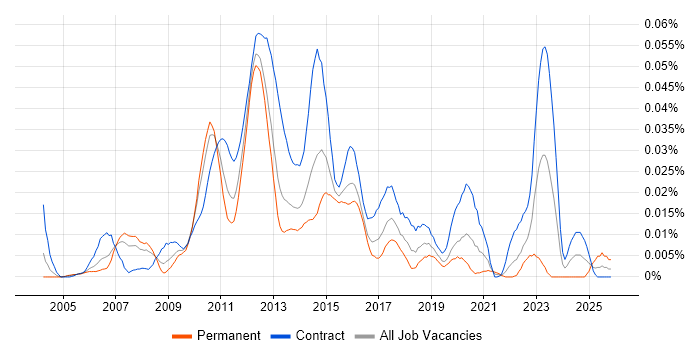 NetApp Engineer job vacancy trend in London