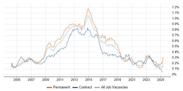 Job vacancy trend for NetApp in London