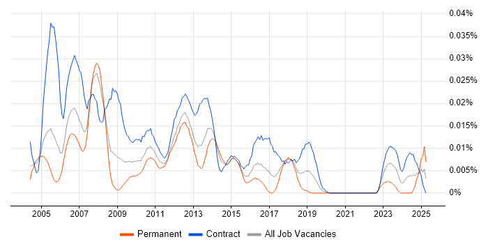 Job vacancy trend for NetBackup Engineer in London