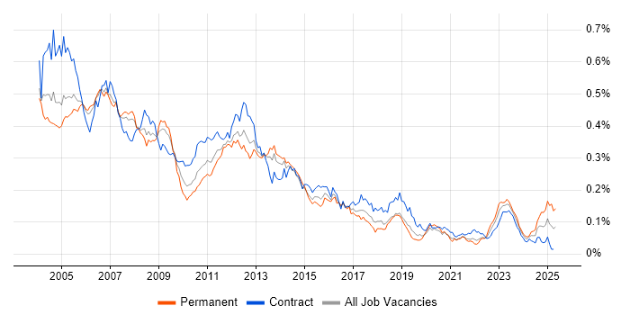 Job vacancy trend for NetBackup in London Job vacancy trend for NetBackup in London
