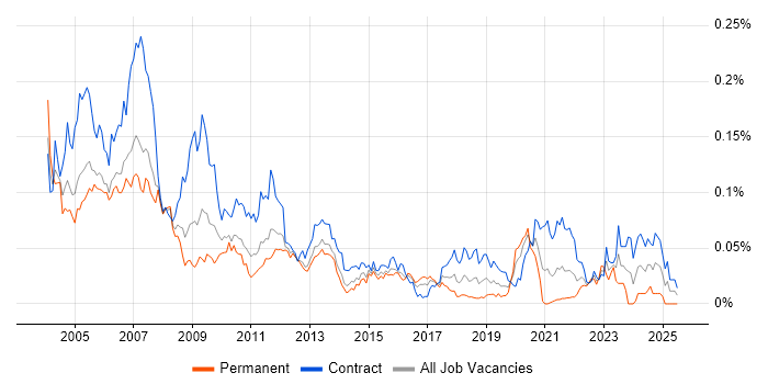 Job vacancy trend for Netcool in London