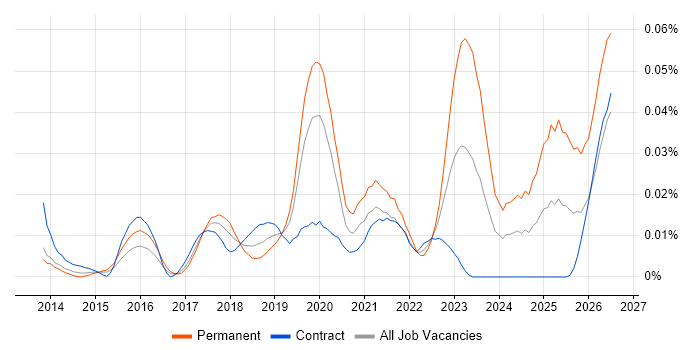 NetDocuments job vacancy trend in London