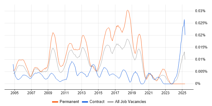 Job vacancy trend for NETGEAR in London Job vacancy trend for NETGEAR in London