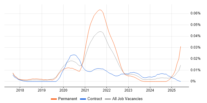 Job vacancy trend for Netlify in London