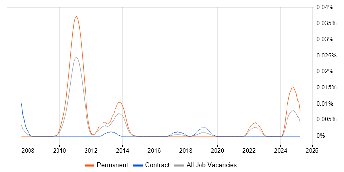 Job vacancy trend for NetMotion Wireless in London
