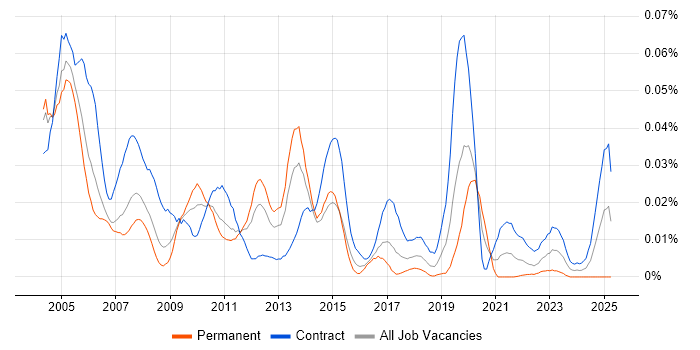 Job vacancy trend for NetScout in London Job vacancy trend for NetScout in London