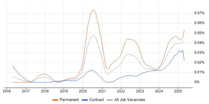 Job vacancy trend for Netskope in London Job vacancy trend for Netskope in London