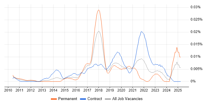 Job vacancy trend for NetSuite Analyst in London Job vacancy trend for NetSuite Analyst in London