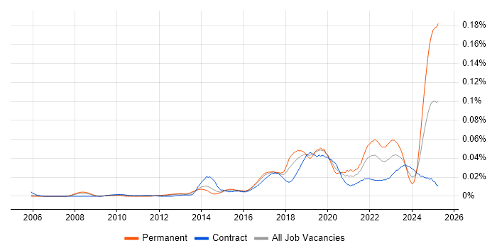 Job vacancy trend for NetSuite Consultant in London