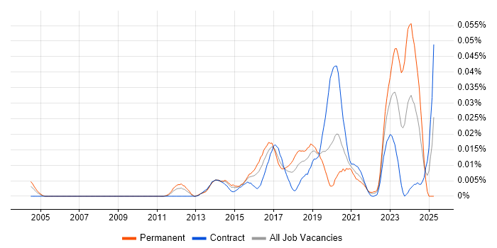 Job vacancy trend for NetSuite Developer in London Job vacancy trend for NetSuite Developer in London