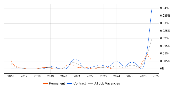 NetSuite Specialist job vacancy trend in London