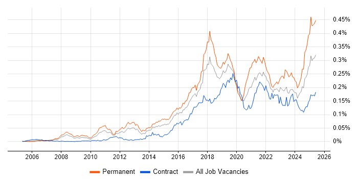 Job vacancy trend for NetSuite in London Job vacancy trend for NetSuite in London