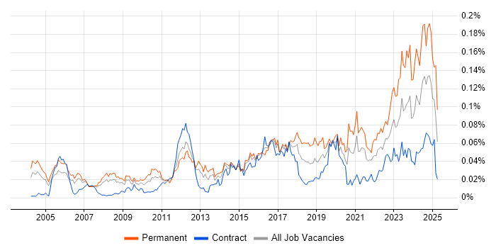 Job vacancy trend for Network+ Certification in London Job vacancy trend for Network+ Certification in London