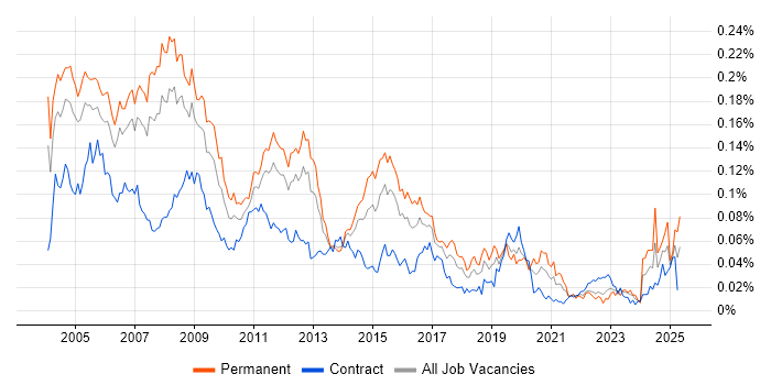 Job vacancy trend for Network Administrator in London